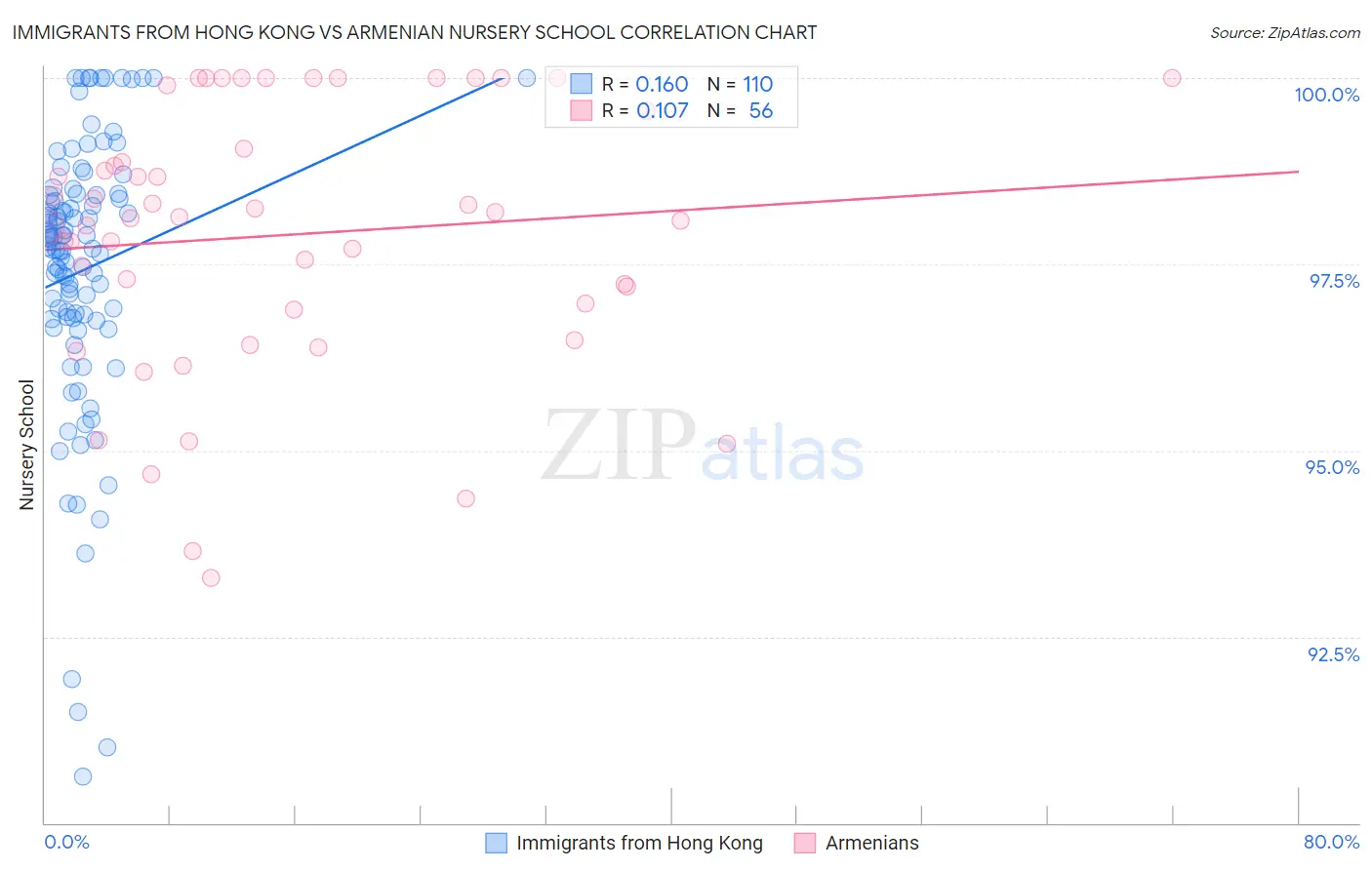 Immigrants from Hong Kong vs Armenian Nursery School