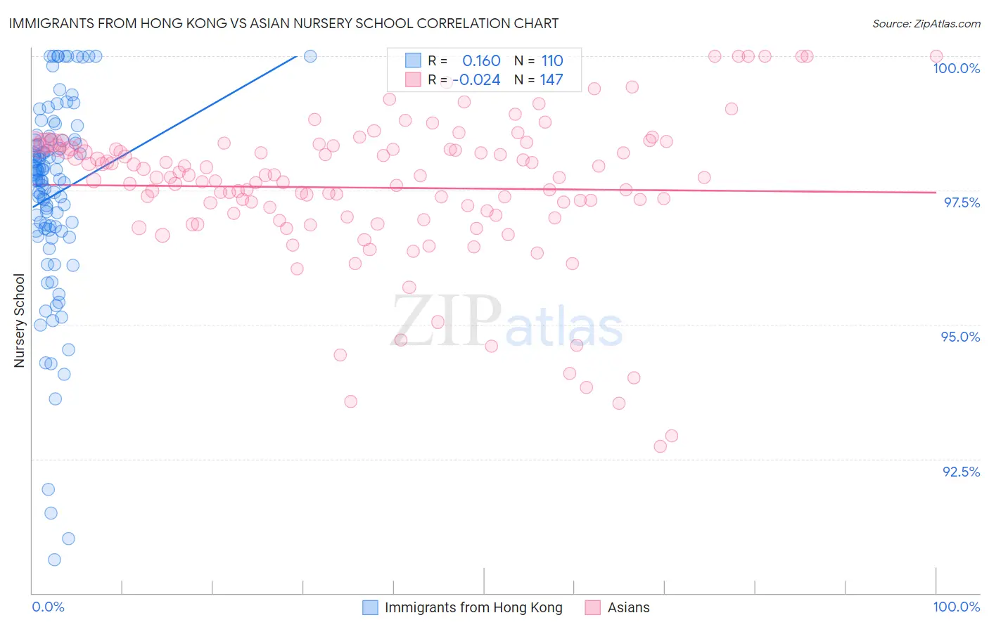 Immigrants from Hong Kong vs Asian Nursery School