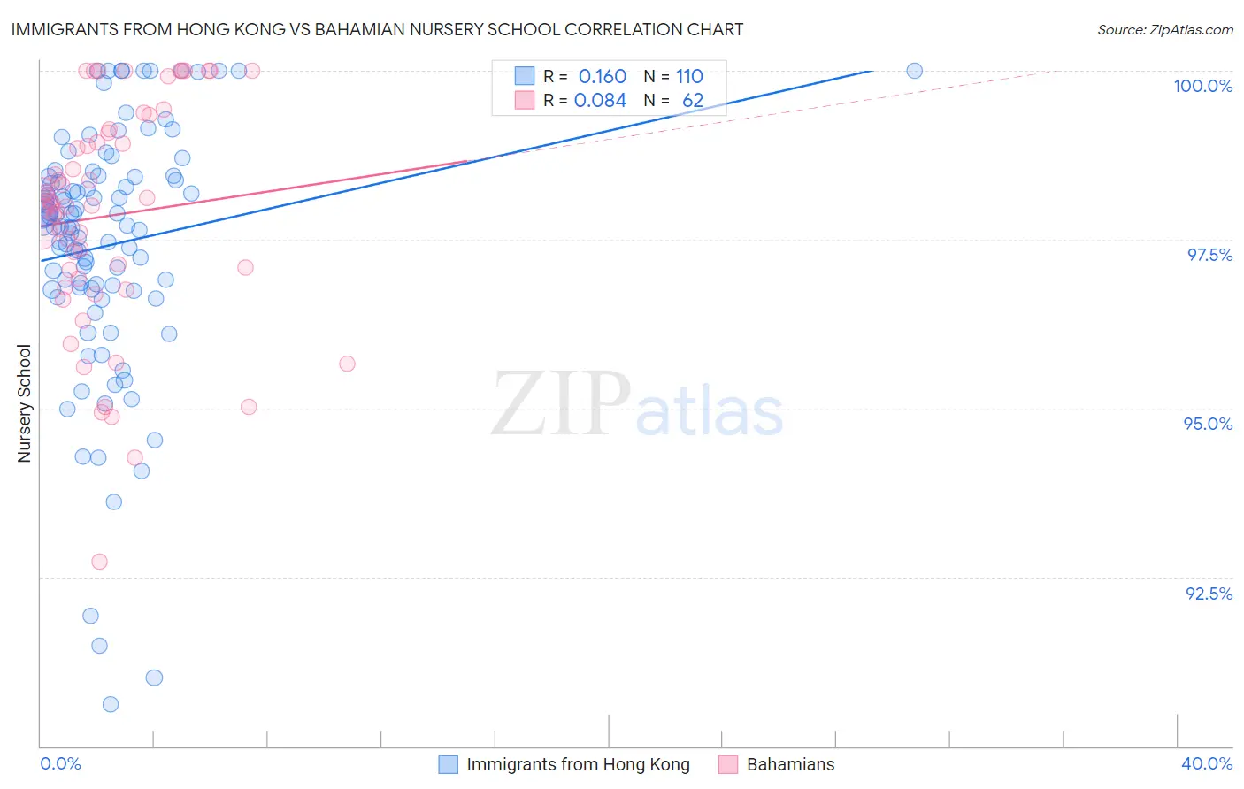 Immigrants from Hong Kong vs Bahamian Nursery School