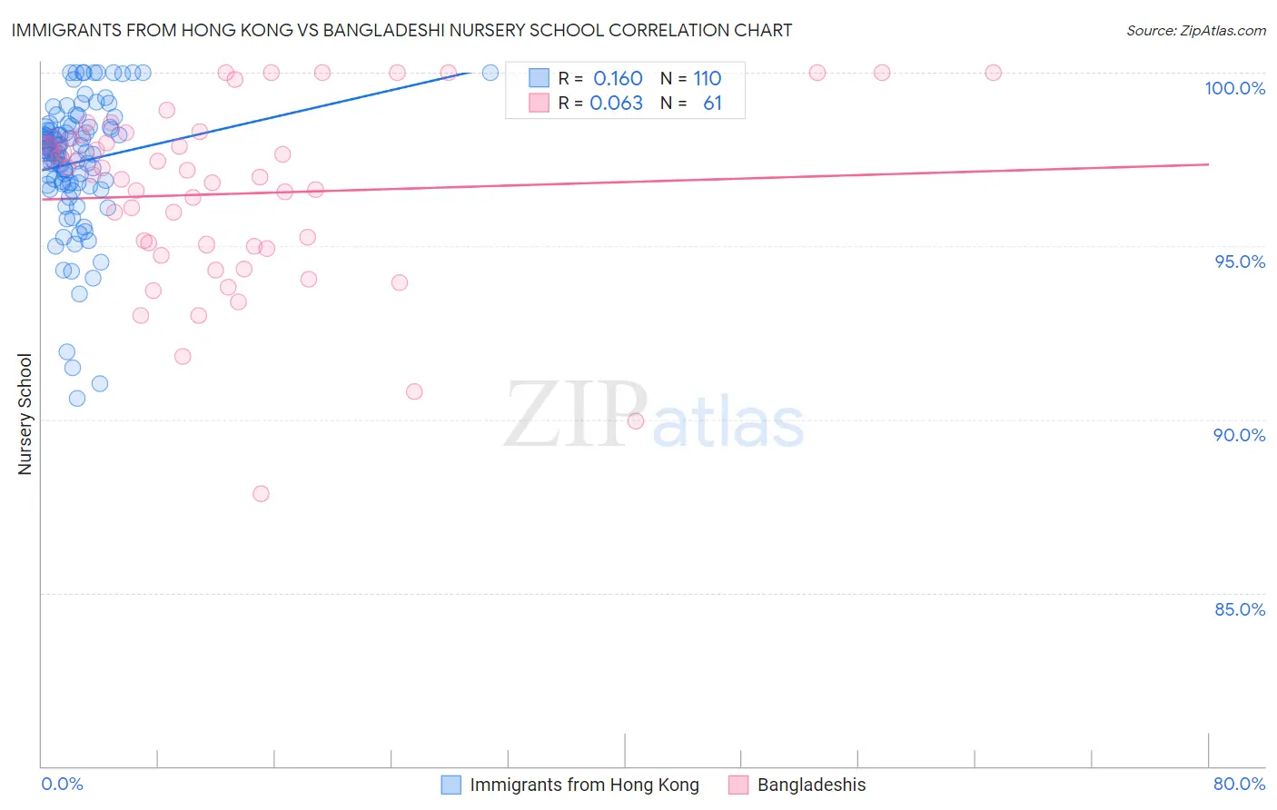 Immigrants from Hong Kong vs Bangladeshi Nursery School