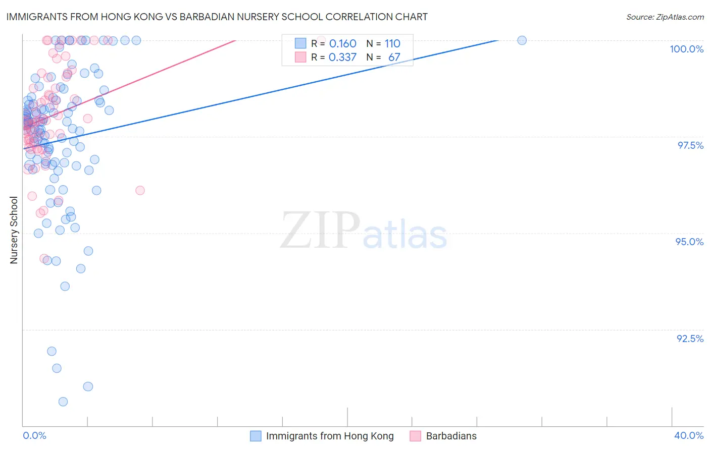 Immigrants from Hong Kong vs Barbadian Nursery School