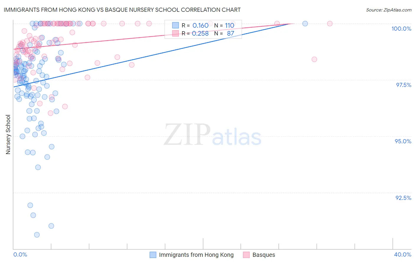Immigrants from Hong Kong vs Basque Nursery School
