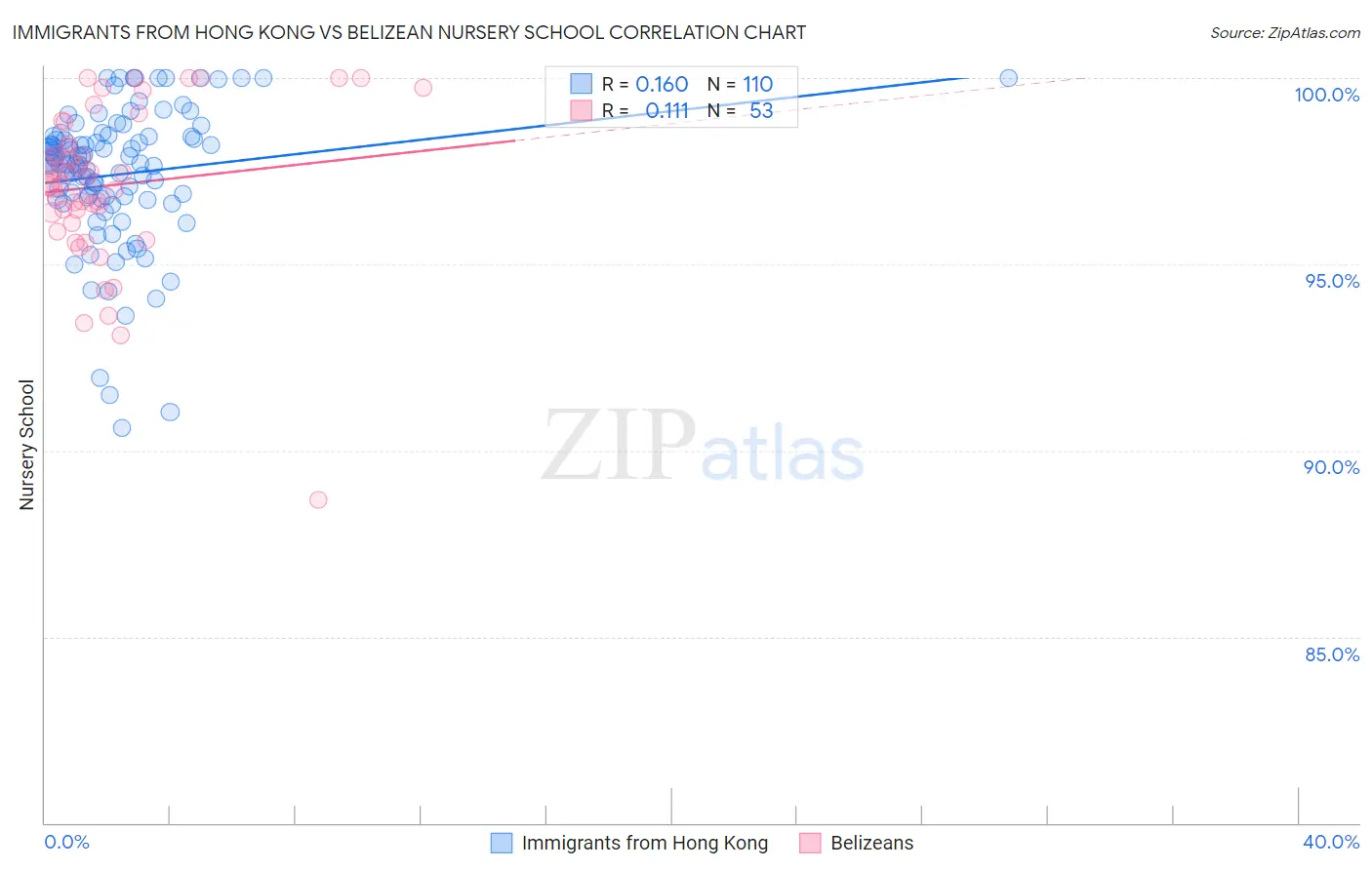 Immigrants from Hong Kong vs Belizean Nursery School