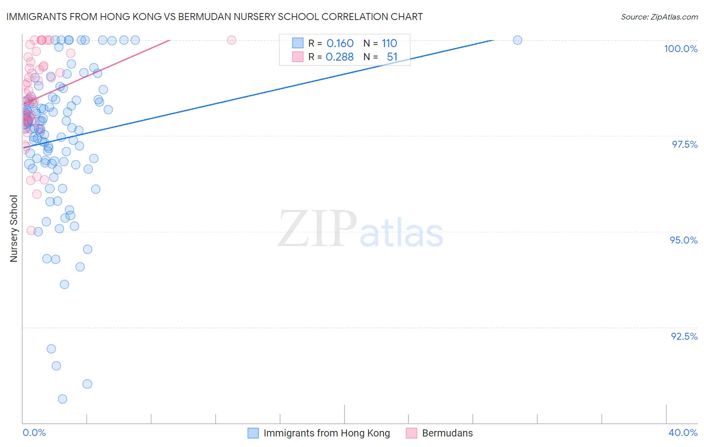 Immigrants from Hong Kong vs Bermudan Nursery School