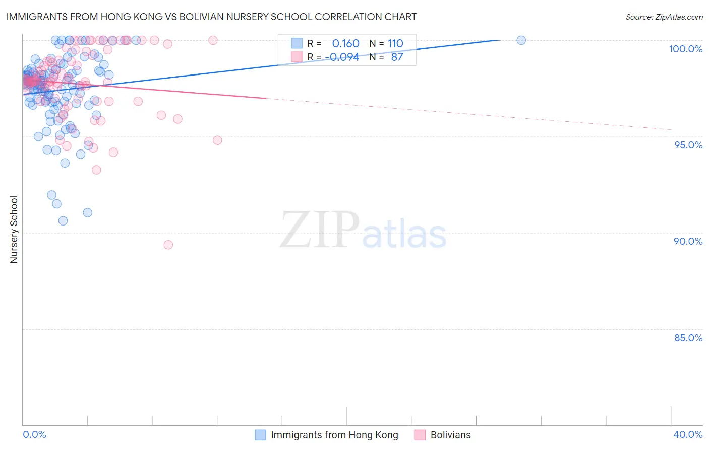 Immigrants from Hong Kong vs Bolivian Nursery School