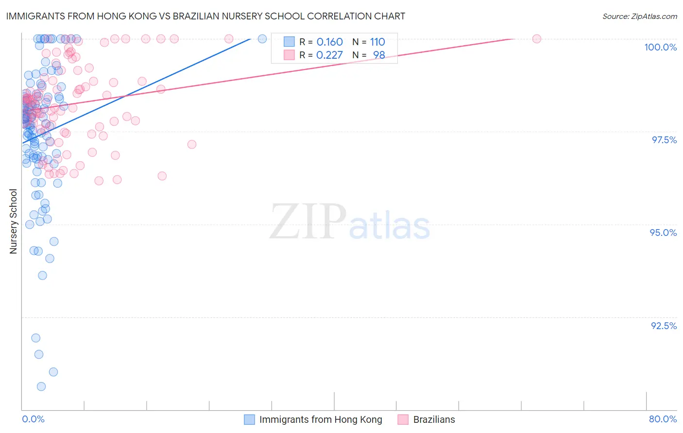 Immigrants from Hong Kong vs Brazilian Nursery School