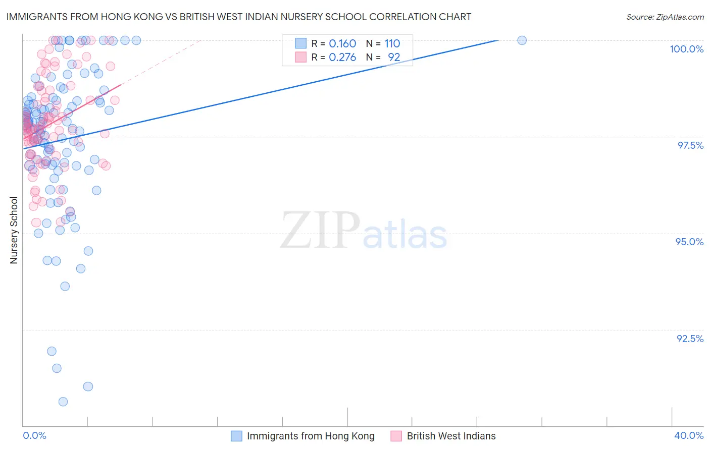 Immigrants from Hong Kong vs British West Indian Nursery School