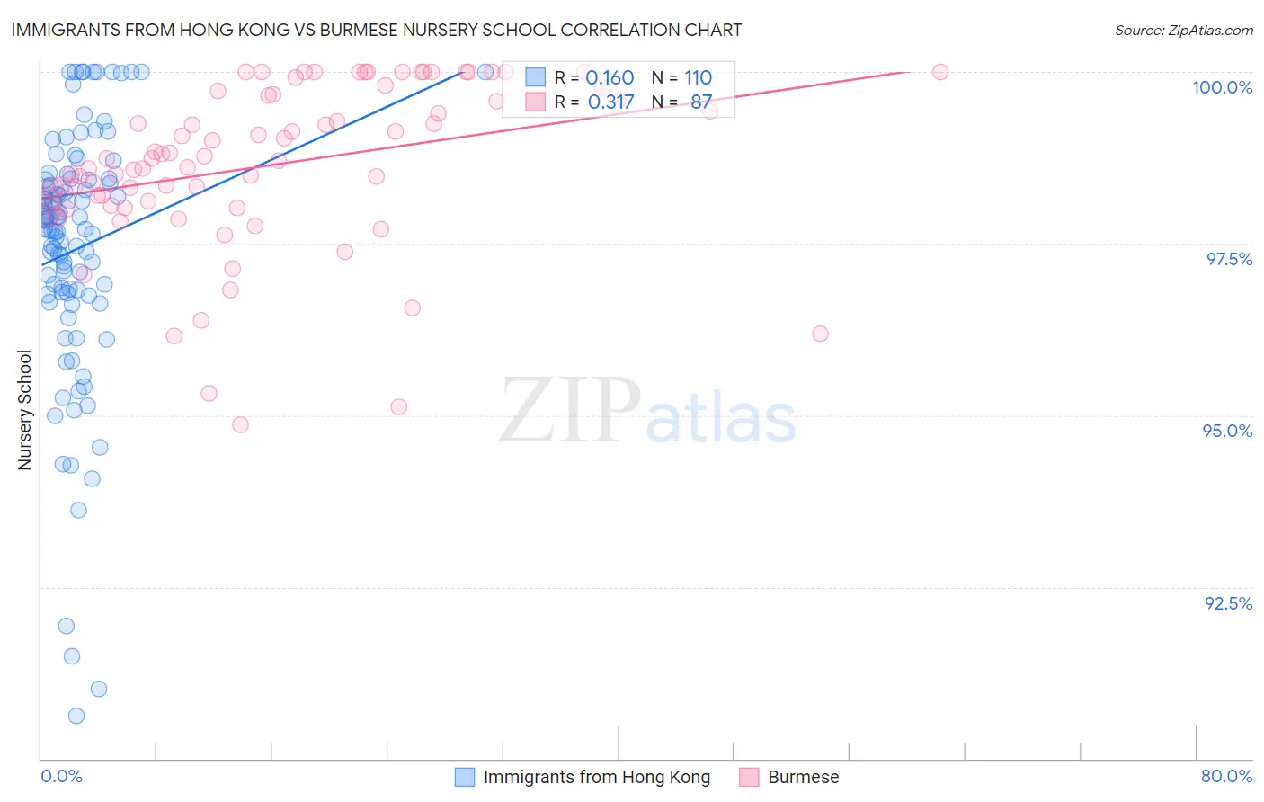 Immigrants from Hong Kong vs Burmese Nursery School
