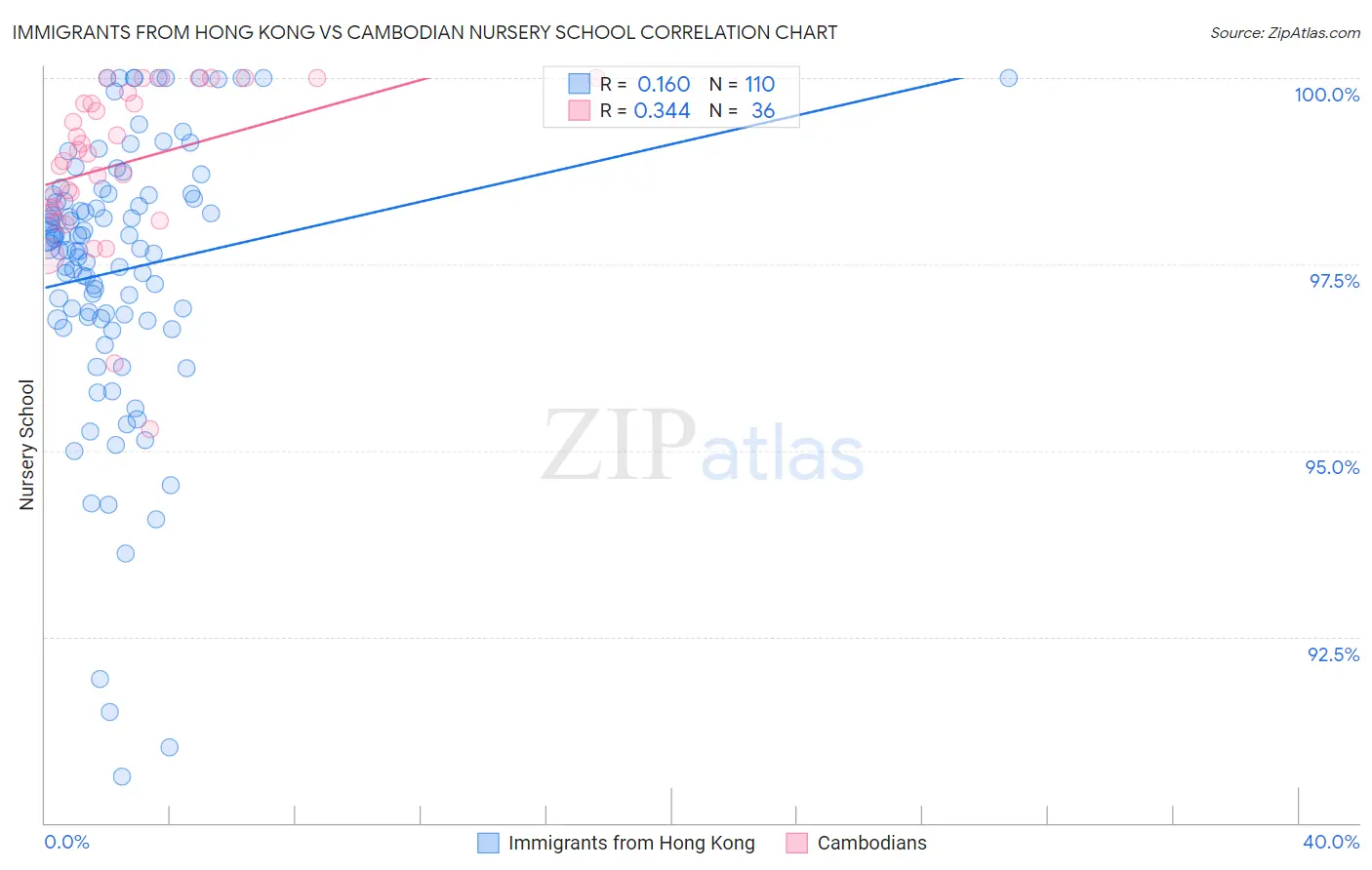 Immigrants from Hong Kong vs Cambodian Nursery School