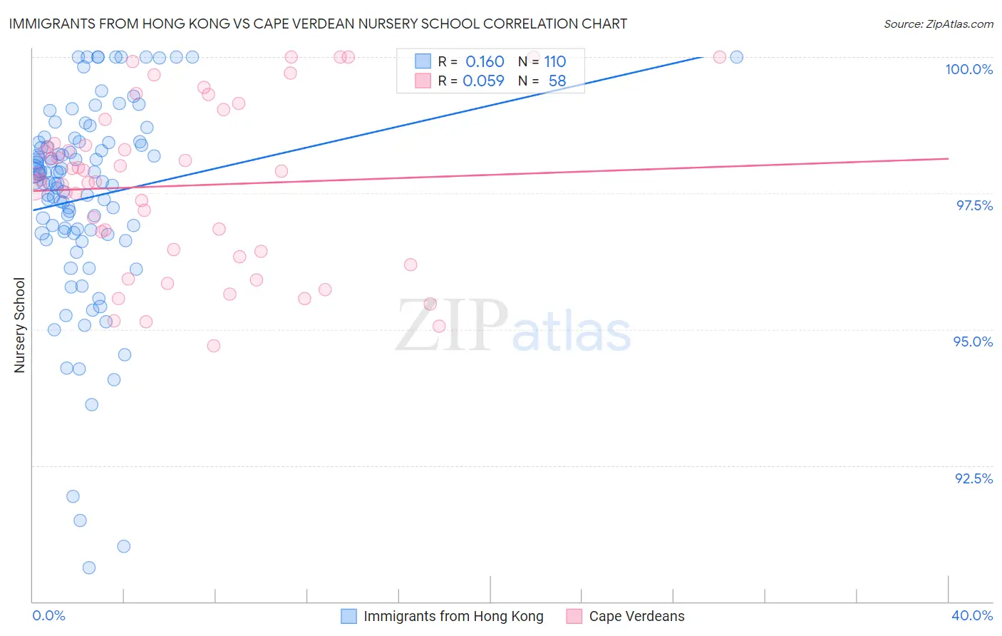 Immigrants from Hong Kong vs Cape Verdean Nursery School