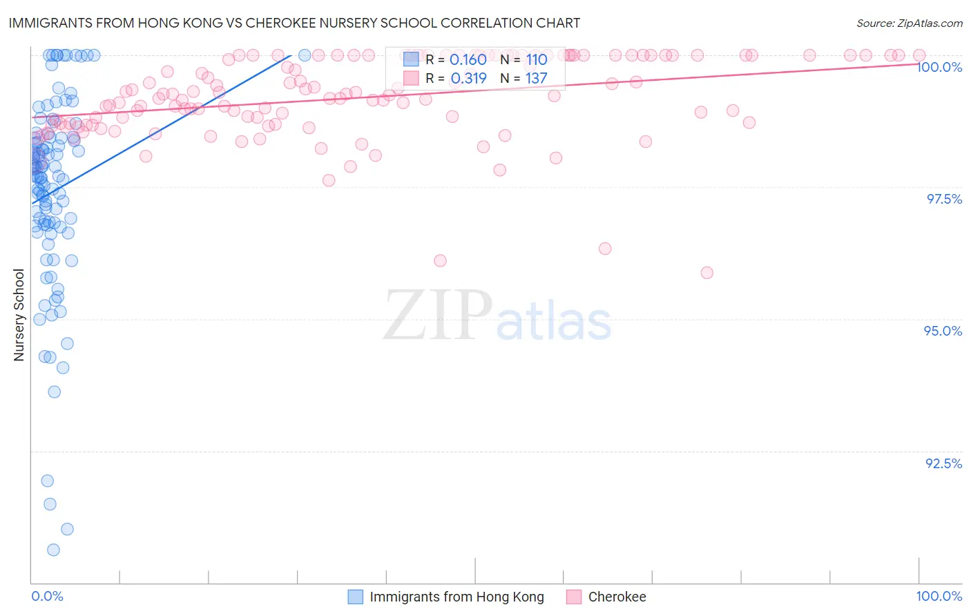 Immigrants from Hong Kong vs Cherokee Nursery School