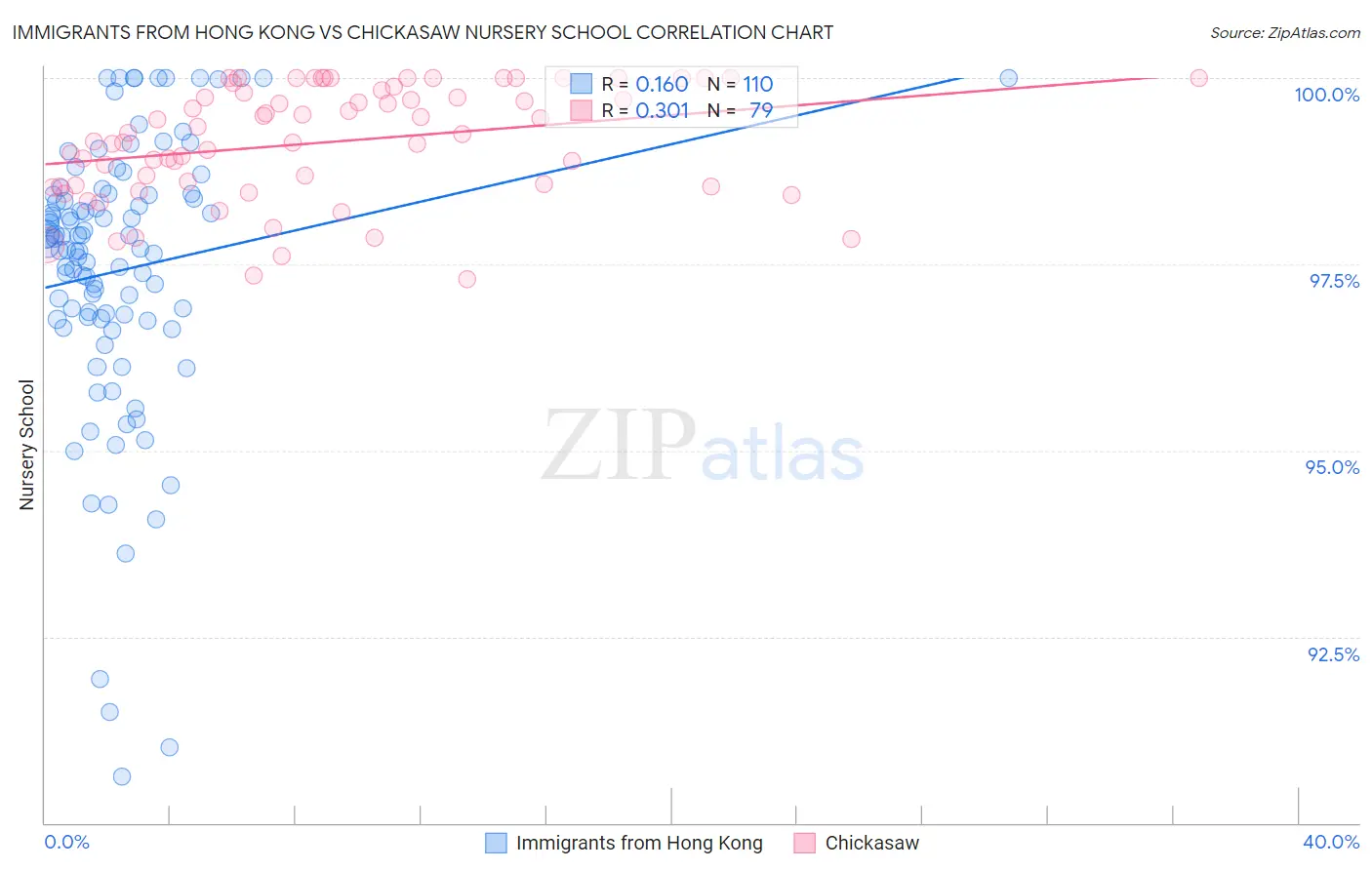 Immigrants from Hong Kong vs Chickasaw Nursery School