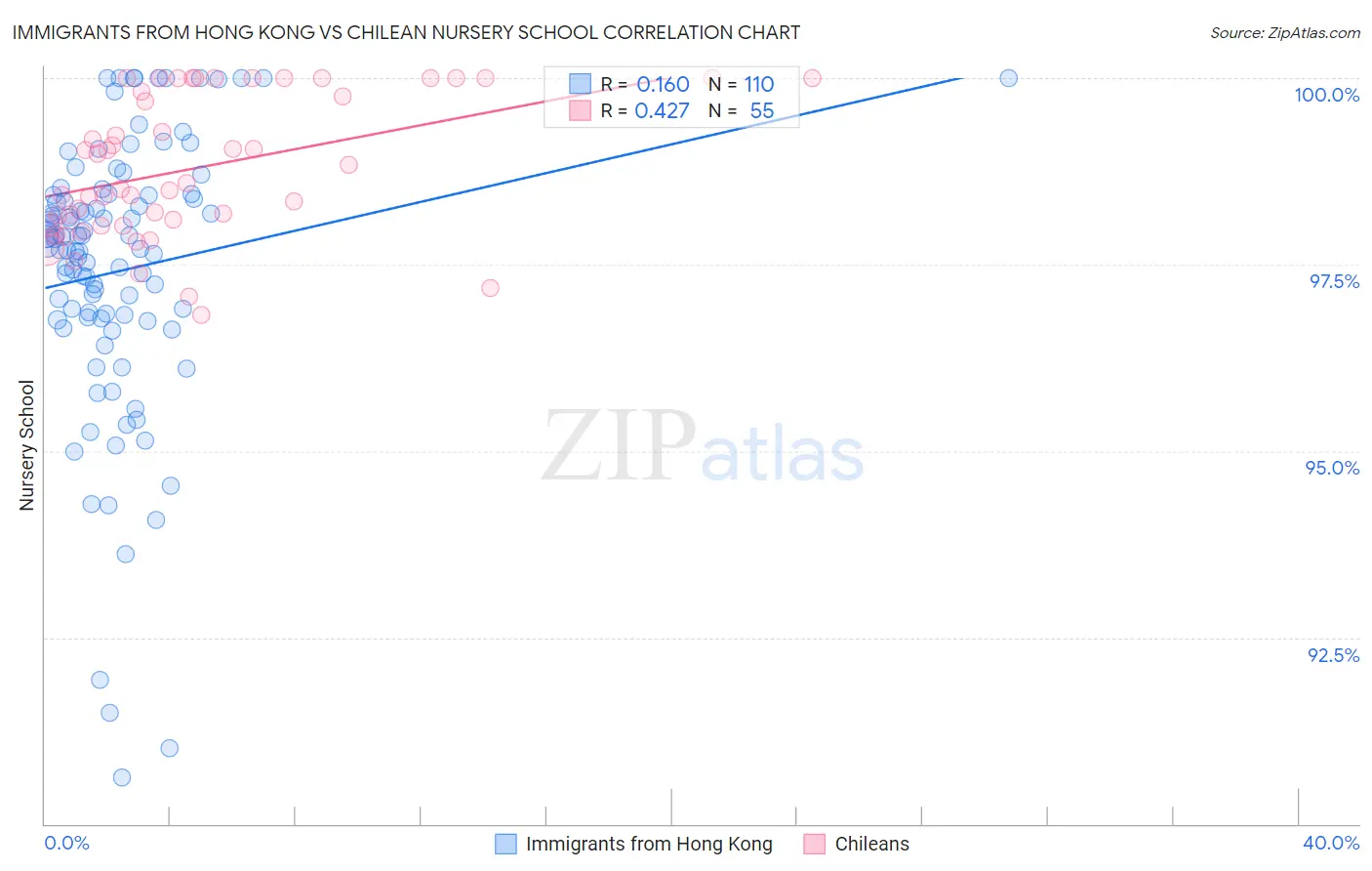 Immigrants from Hong Kong vs Chilean Nursery School