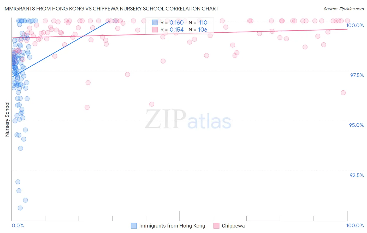 Immigrants from Hong Kong vs Chippewa Nursery School