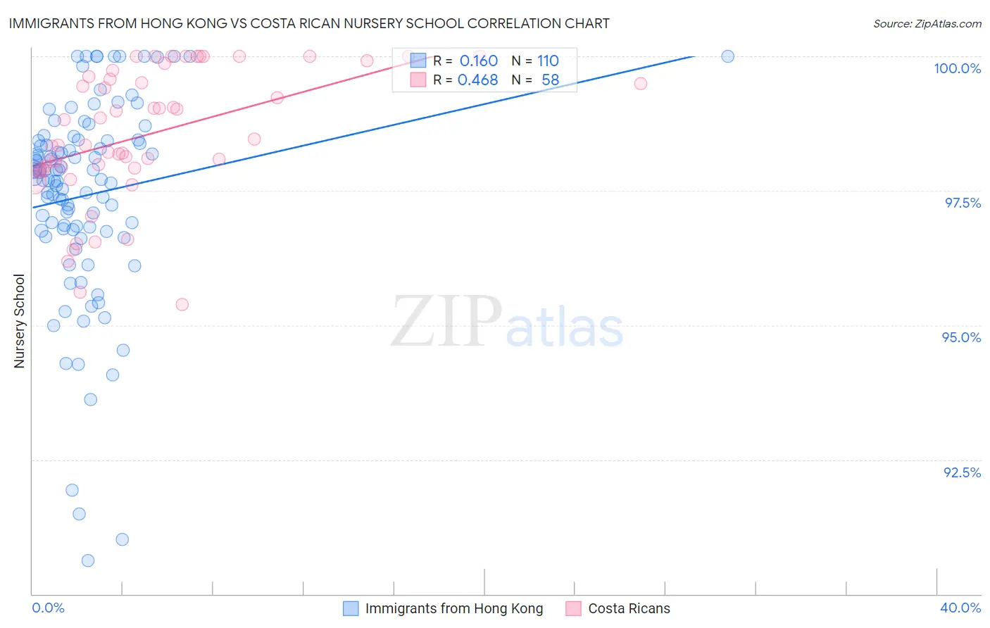 Immigrants from Hong Kong vs Costa Rican Nursery School