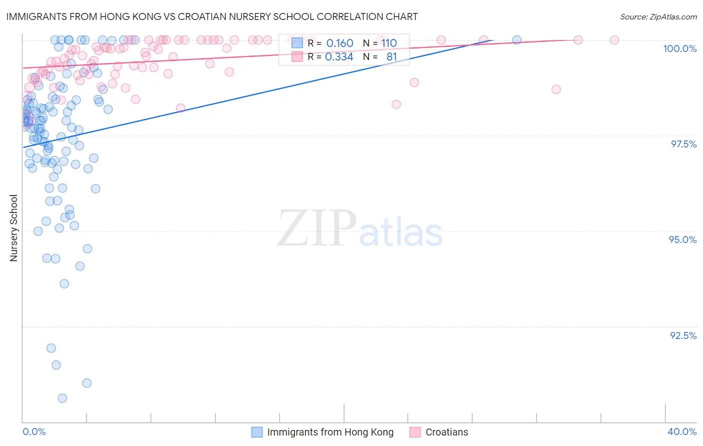 Immigrants from Hong Kong vs Croatian Nursery School
