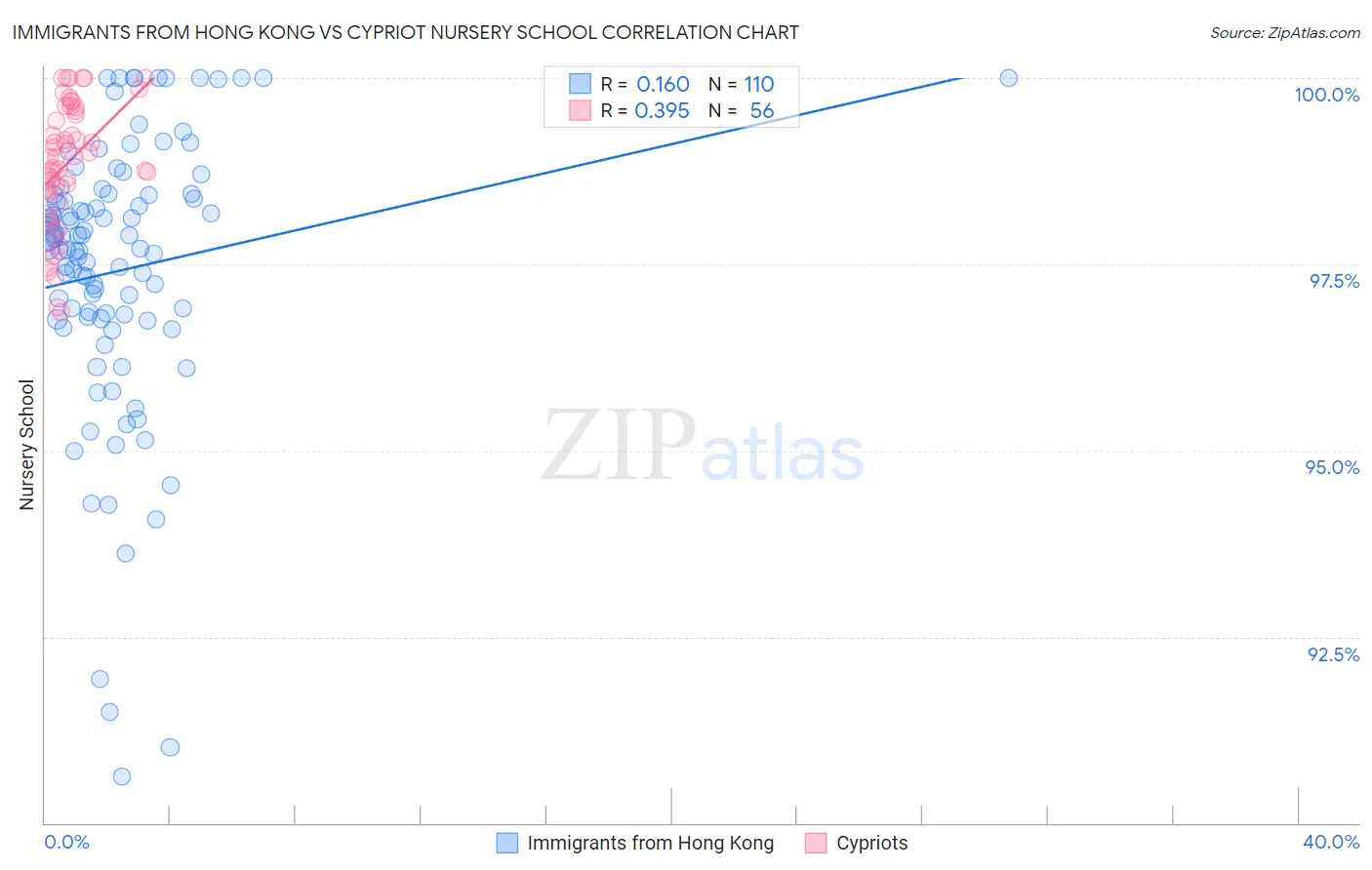 Immigrants from Hong Kong vs Cypriot Nursery School