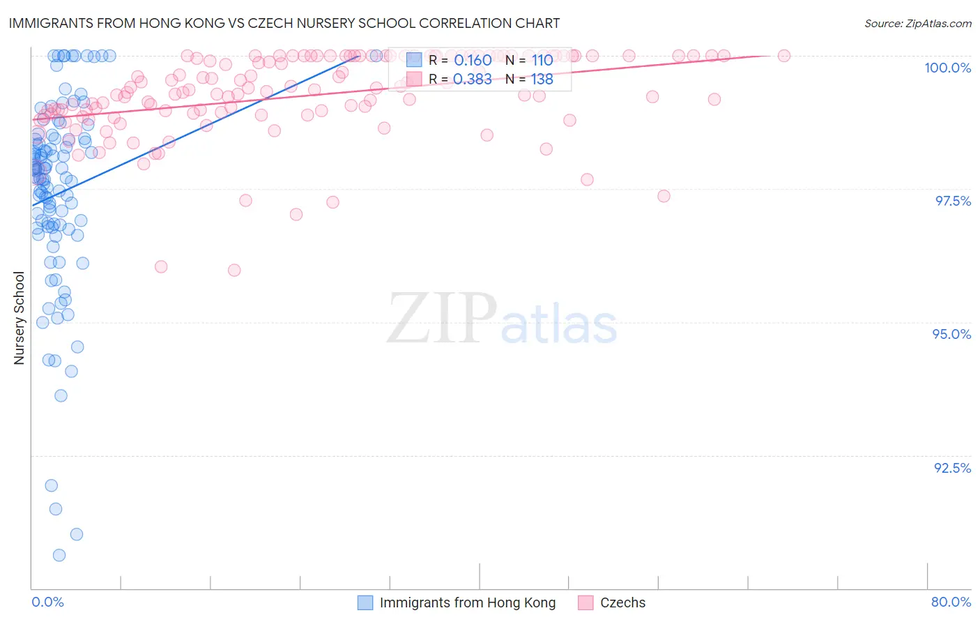 Immigrants from Hong Kong vs Czech Nursery School