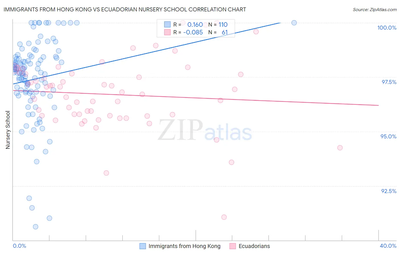 Immigrants from Hong Kong vs Ecuadorian Nursery School