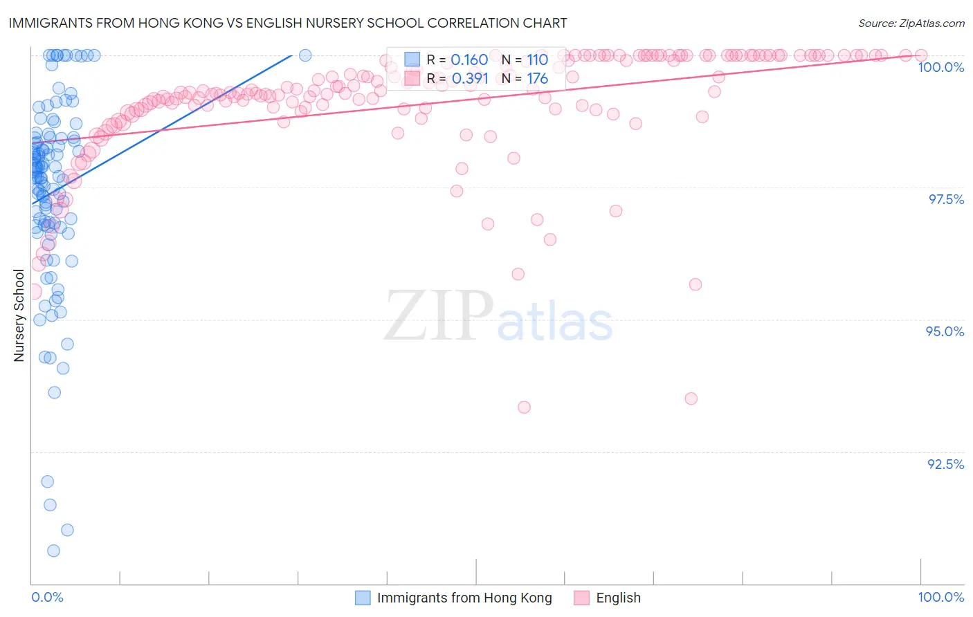 Immigrants from Hong Kong vs English Nursery School