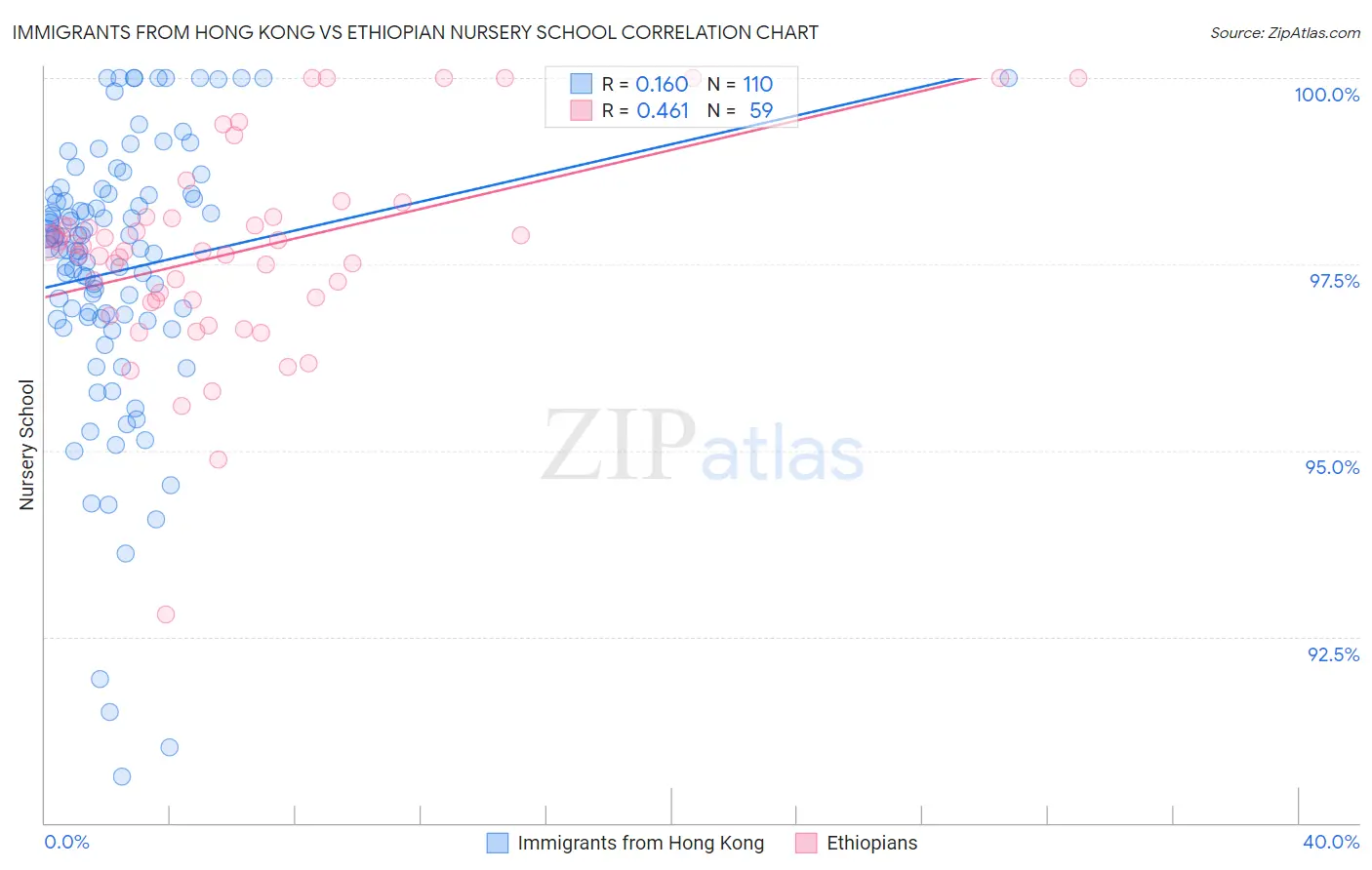 Immigrants from Hong Kong vs Ethiopian Nursery School