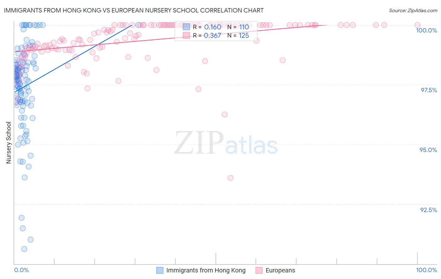 Immigrants from Hong Kong vs European Nursery School