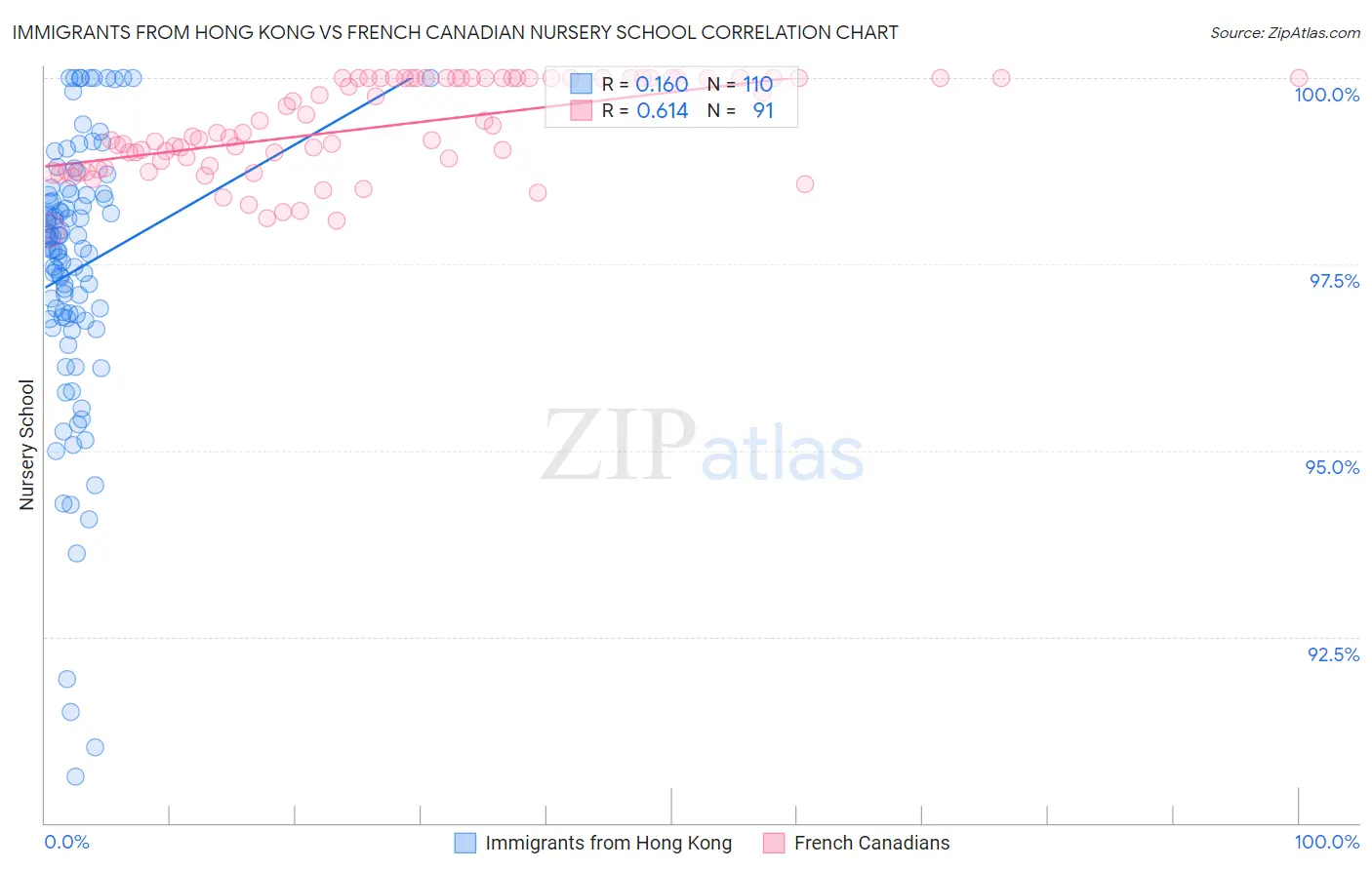 Immigrants from Hong Kong vs French Canadian Nursery School