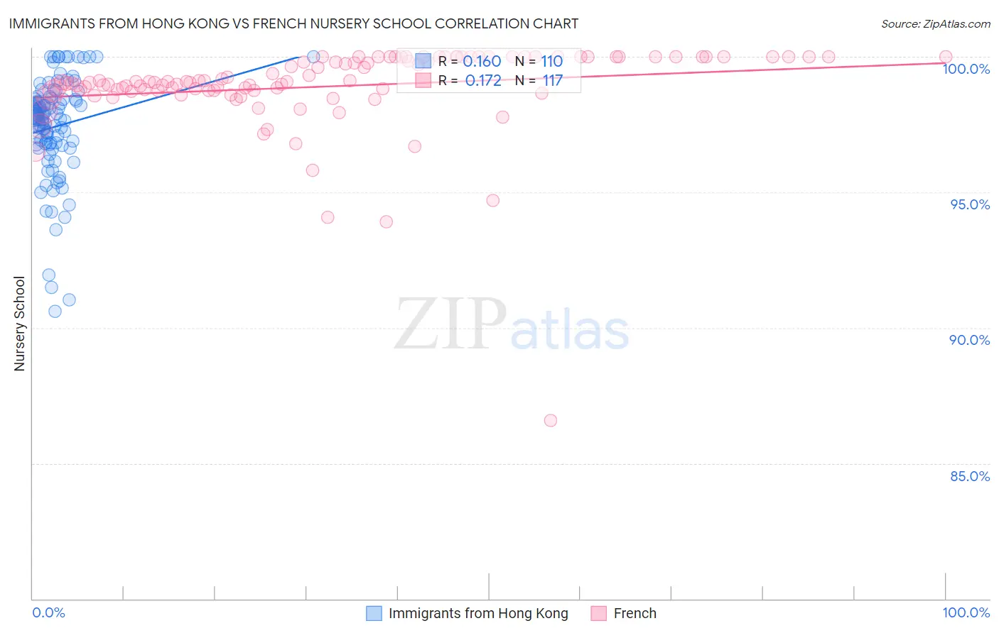 Immigrants from Hong Kong vs French Nursery School