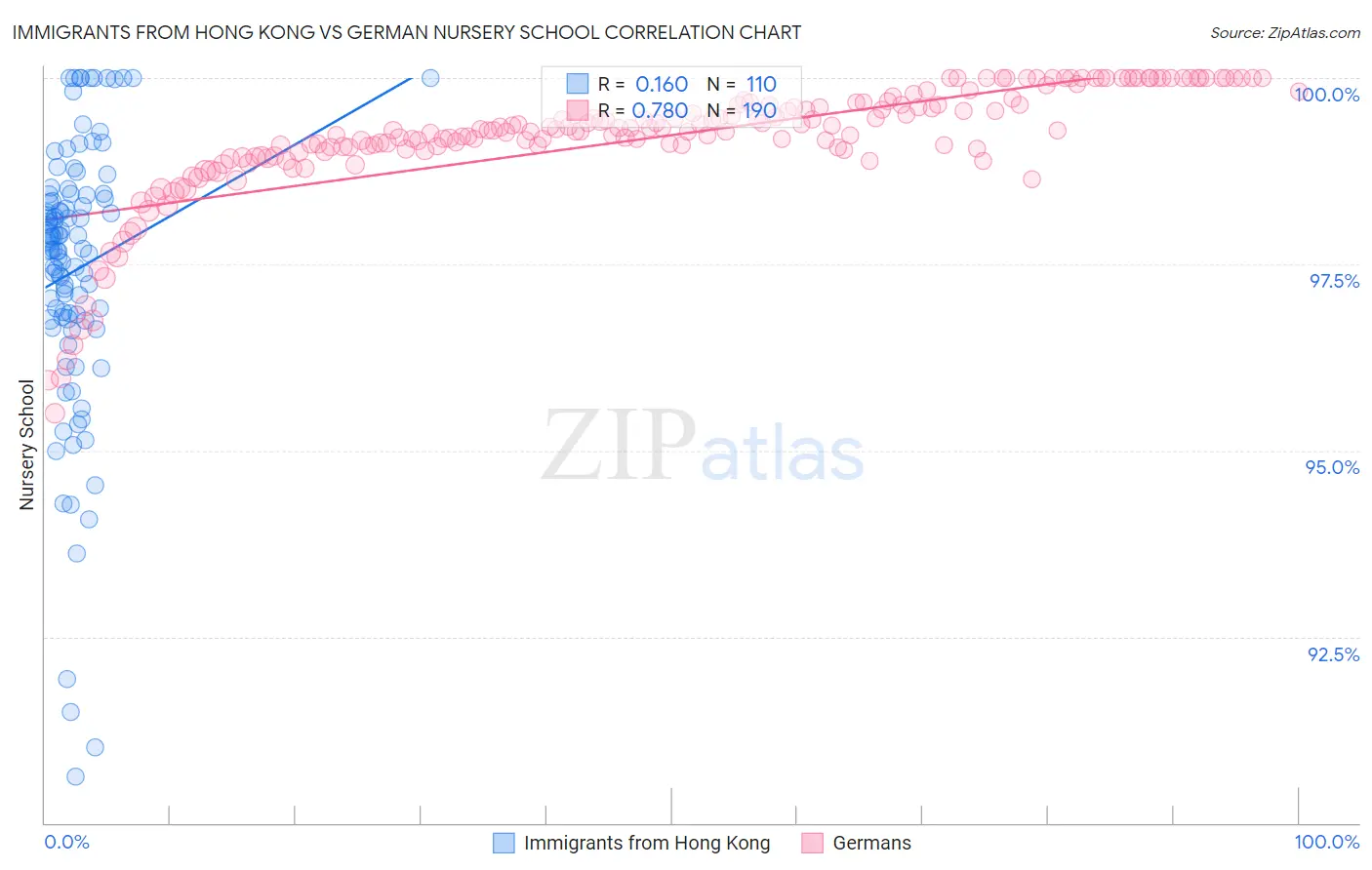 Immigrants from Hong Kong vs German Nursery School