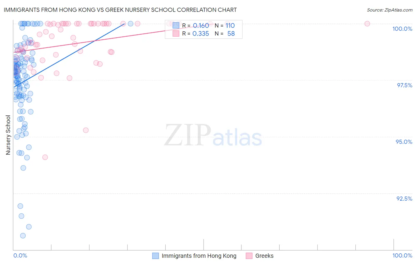Immigrants from Hong Kong vs Greek Nursery School