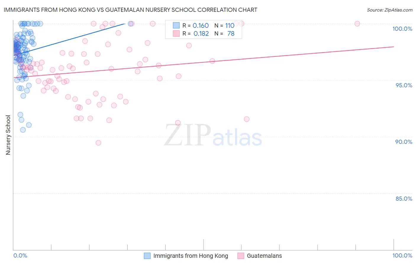Immigrants from Hong Kong vs Guatemalan Nursery School