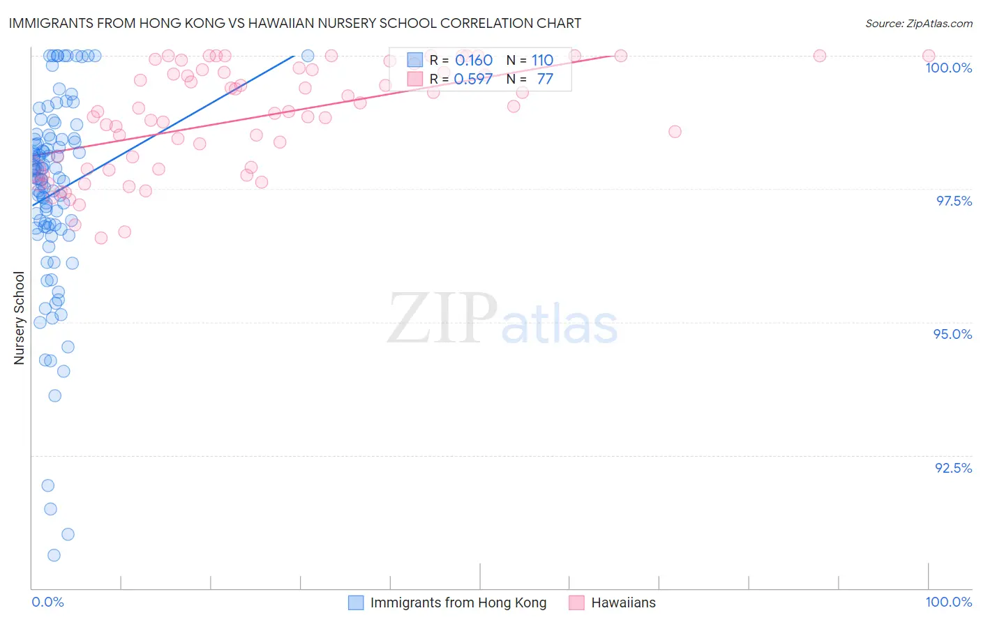 Immigrants from Hong Kong vs Hawaiian Nursery School