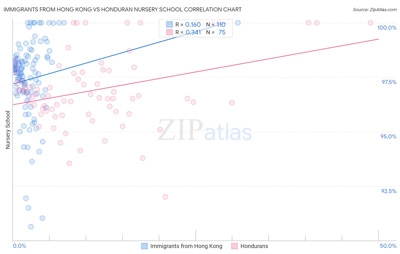 Immigrants from Hong Kong vs Honduran Nursery School