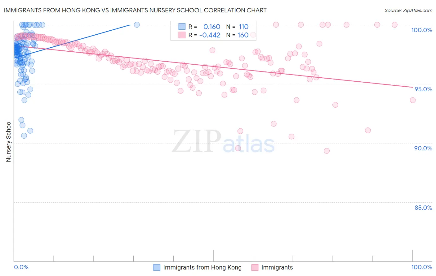 Immigrants from Hong Kong vs Immigrants Nursery School