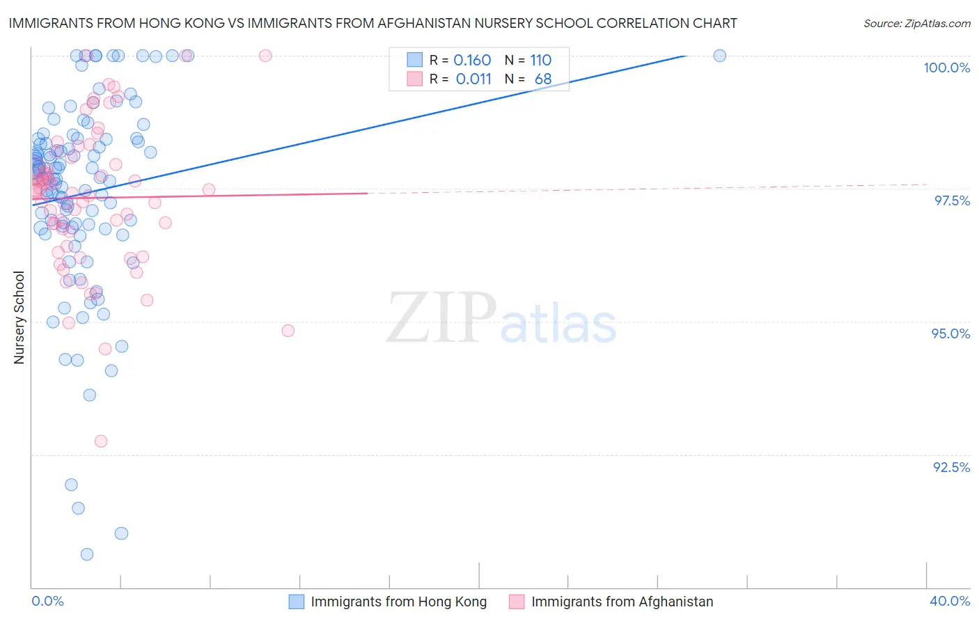 Immigrants from Hong Kong vs Immigrants from Afghanistan Nursery School