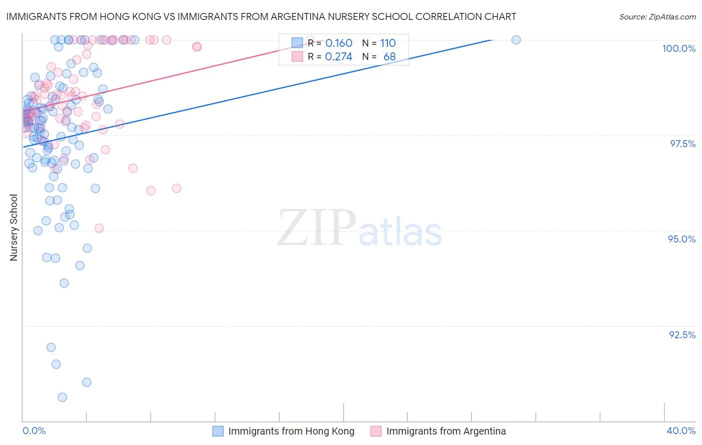 Immigrants from Hong Kong vs Immigrants from Argentina Nursery School