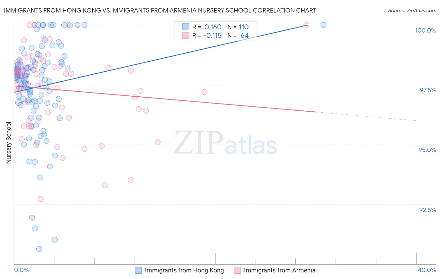 Immigrants from Hong Kong vs Immigrants from Armenia Nursery School