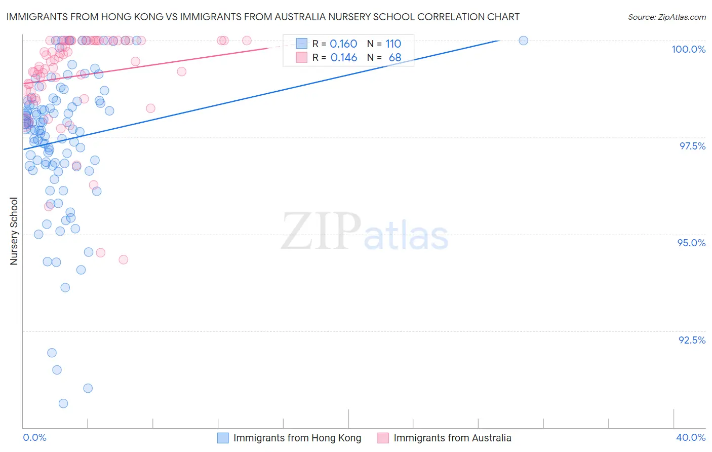 Immigrants from Hong Kong vs Immigrants from Australia Nursery School