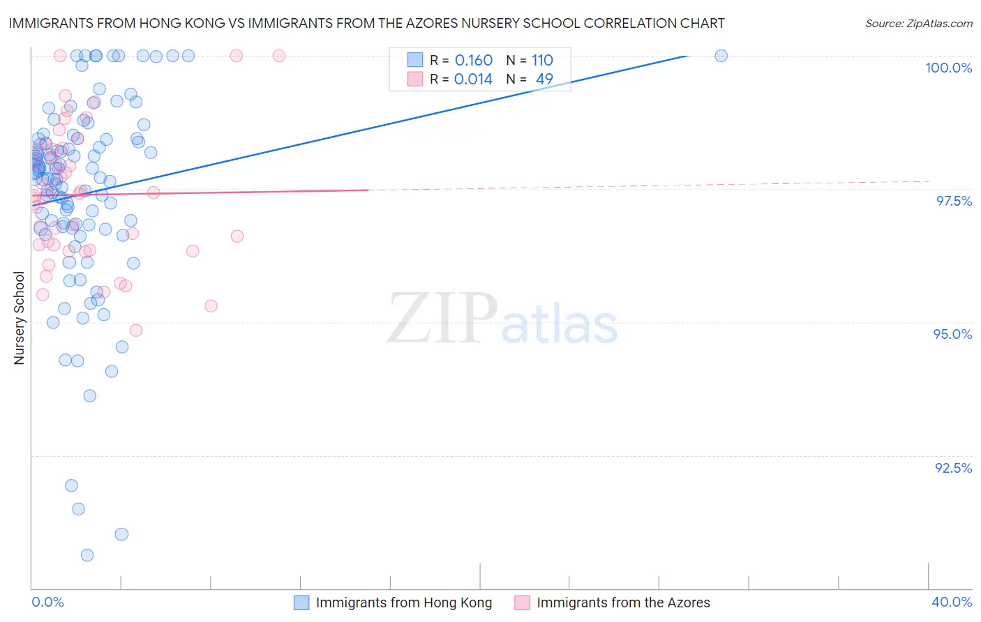 Immigrants from Hong Kong vs Immigrants from the Azores Nursery School