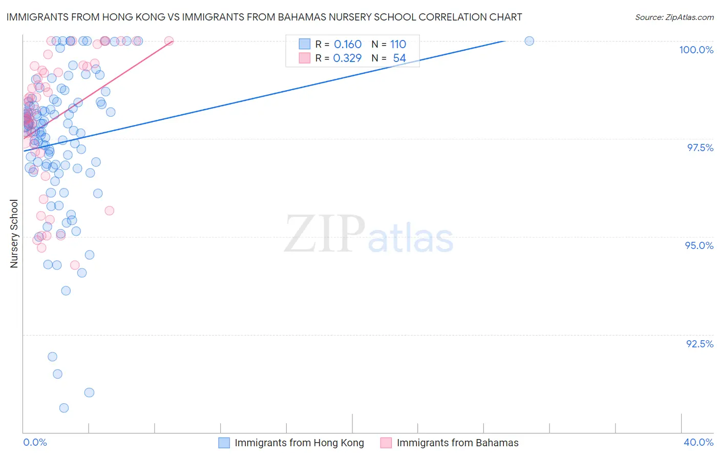 Immigrants from Hong Kong vs Immigrants from Bahamas Nursery School