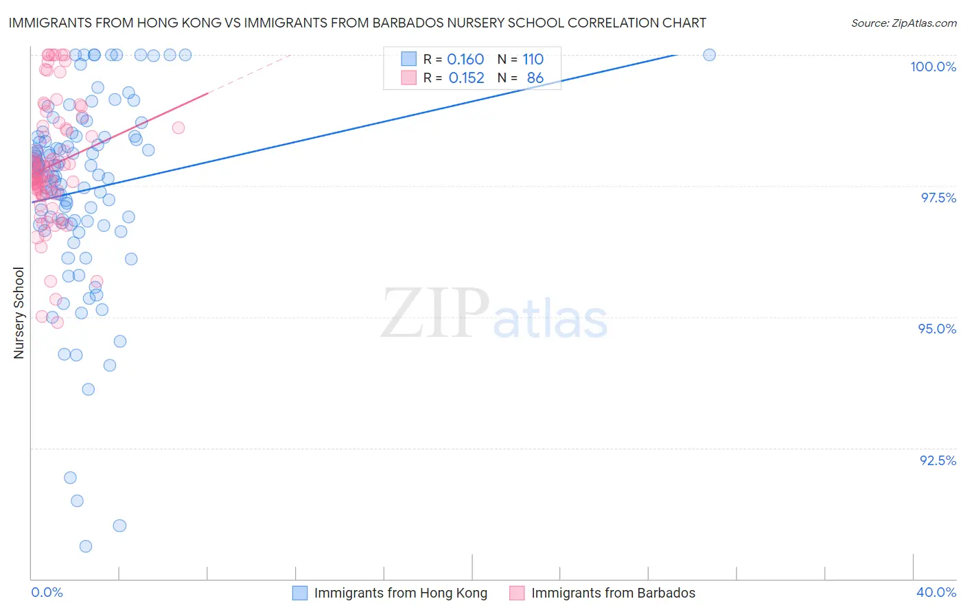 Immigrants from Hong Kong vs Immigrants from Barbados Nursery School