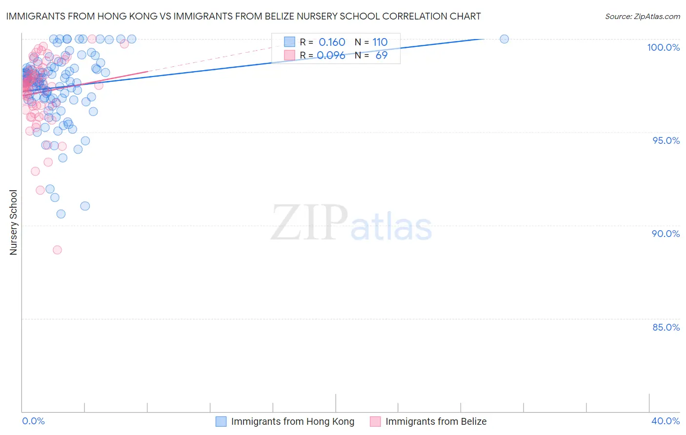 Immigrants from Hong Kong vs Immigrants from Belize Nursery School