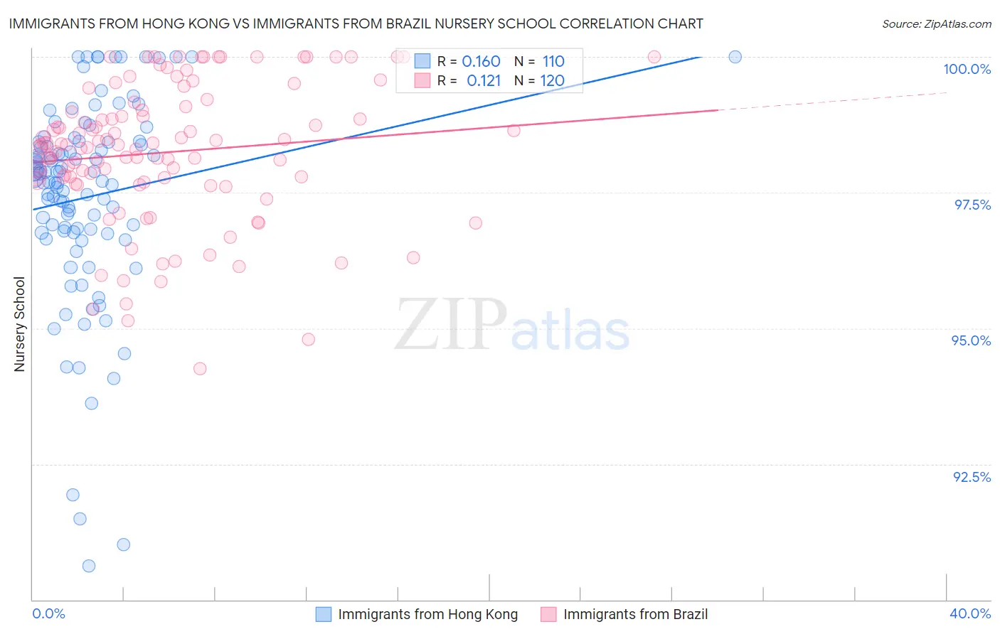 Immigrants from Hong Kong vs Immigrants from Brazil Nursery School