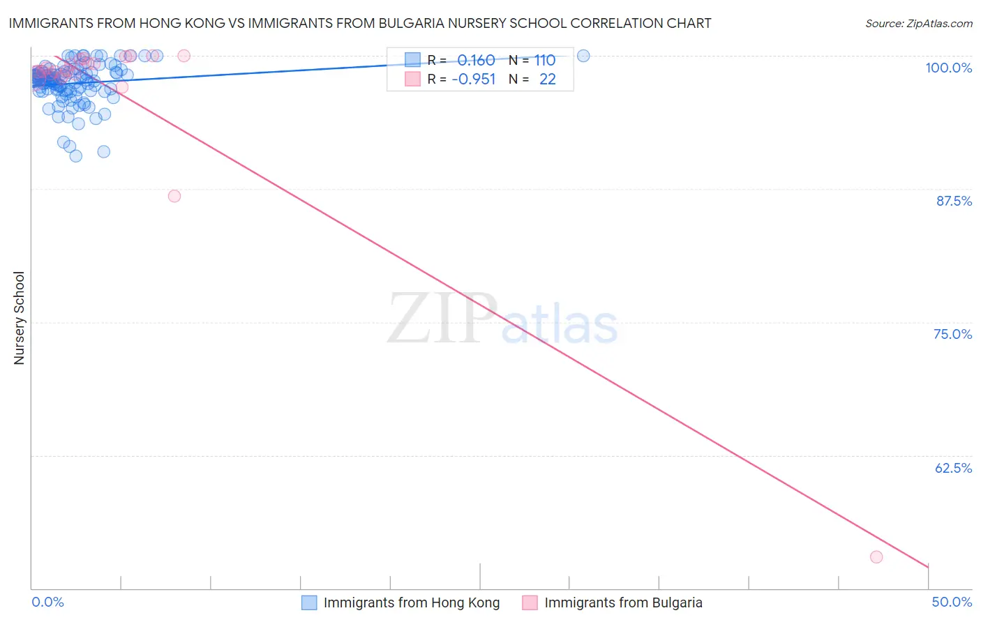 Immigrants from Hong Kong vs Immigrants from Bulgaria Nursery School