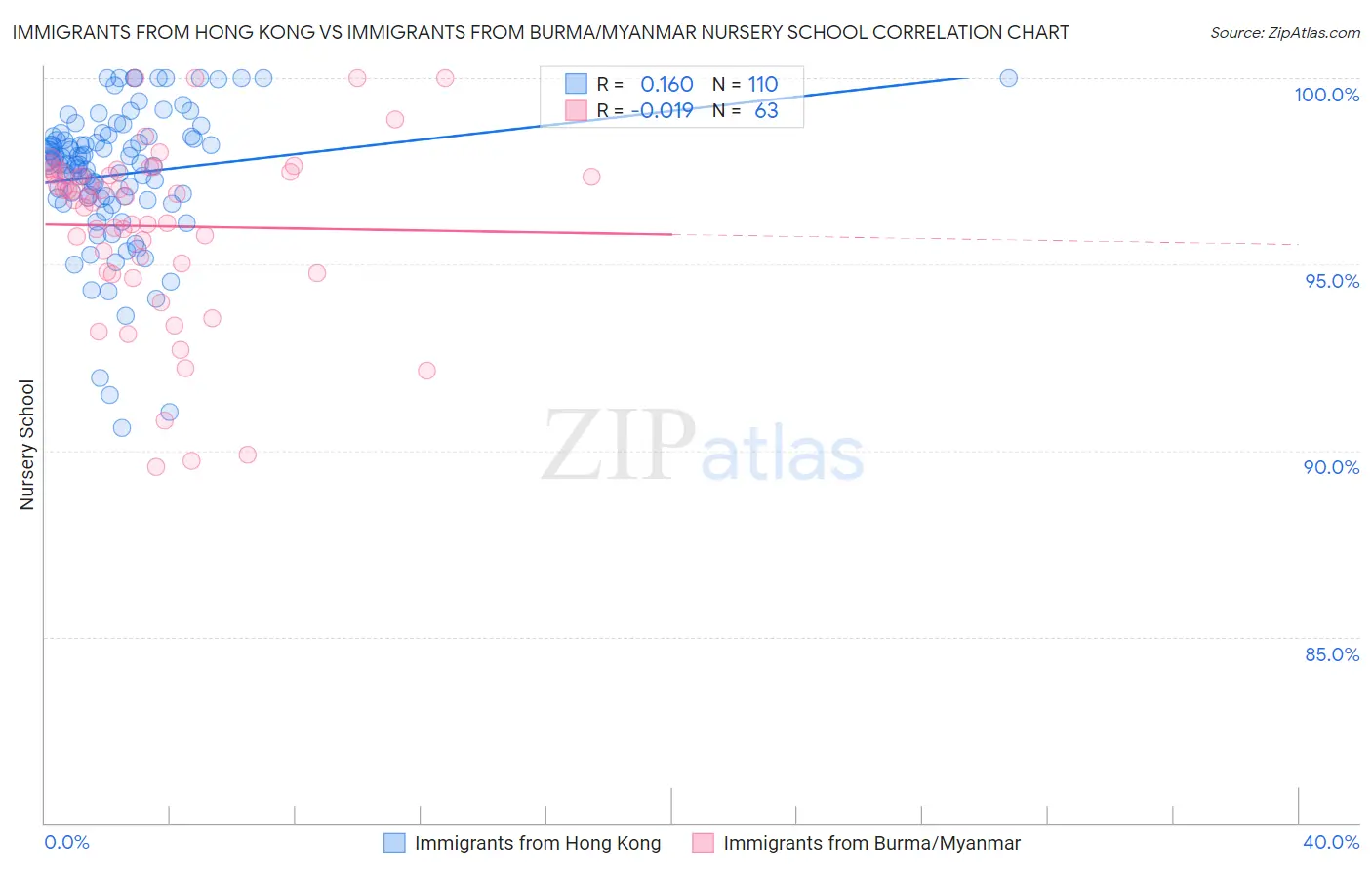 Immigrants from Hong Kong vs Immigrants from Burma/Myanmar Nursery School