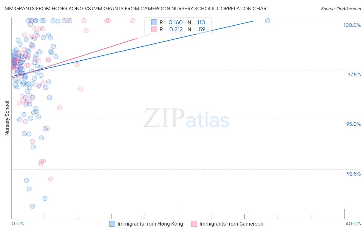 Immigrants from Hong Kong vs Immigrants from Cameroon Nursery School