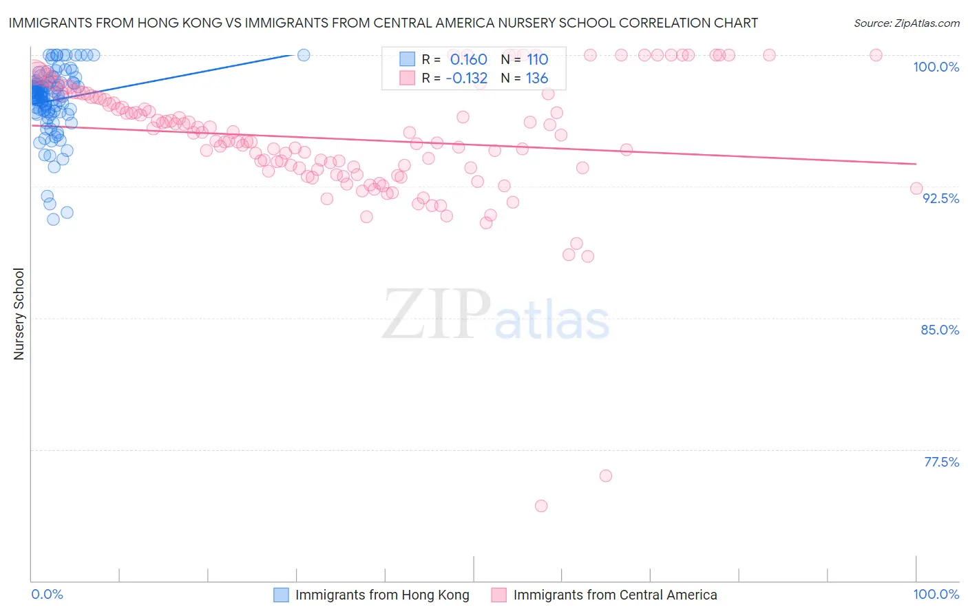 Immigrants from Hong Kong vs Immigrants from Central America Nursery School