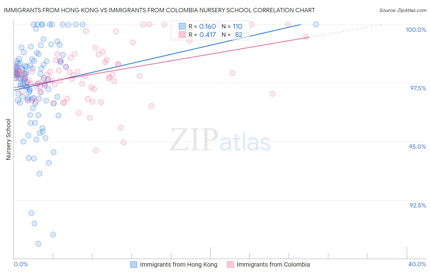 Immigrants from Hong Kong vs Immigrants from Colombia Nursery School