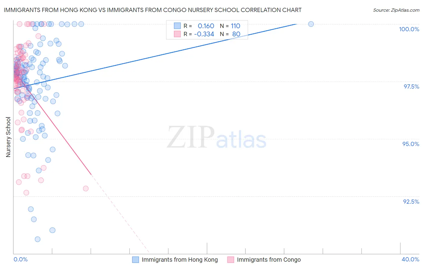 Immigrants from Hong Kong vs Immigrants from Congo Nursery School