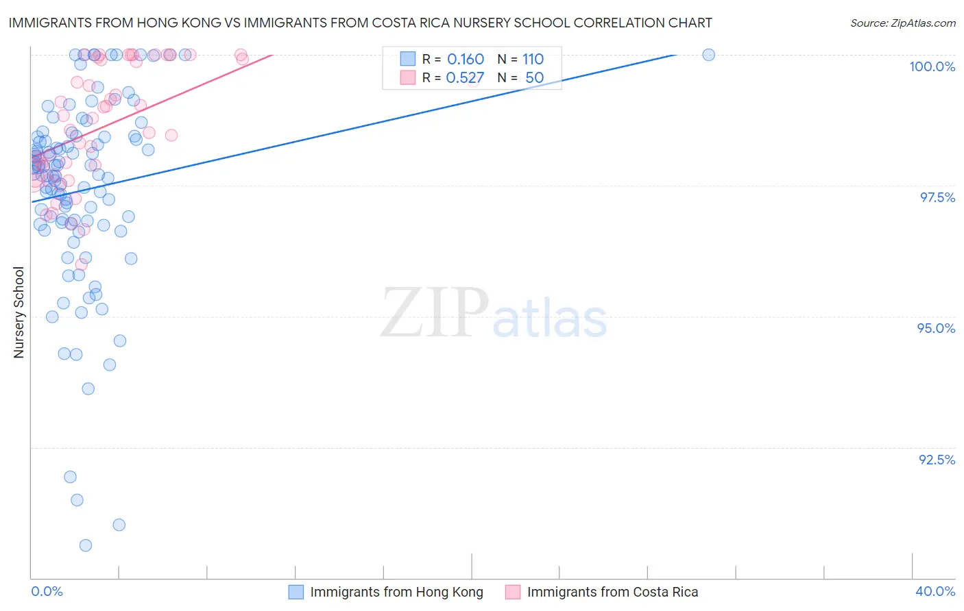 Immigrants from Hong Kong vs Immigrants from Costa Rica Nursery School